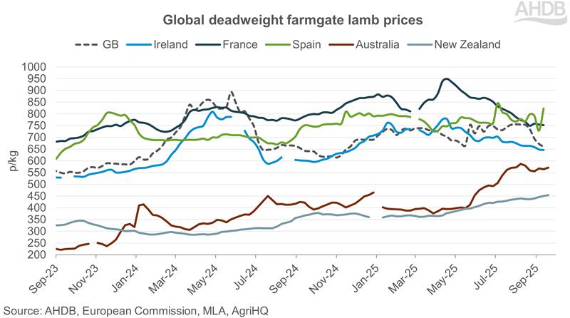 Global sheep prices graph